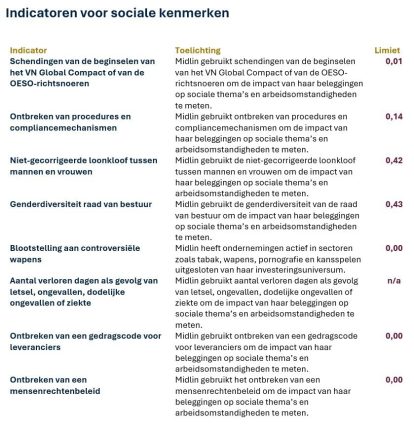 Duurzaamheid sociale kenmerken Midlin