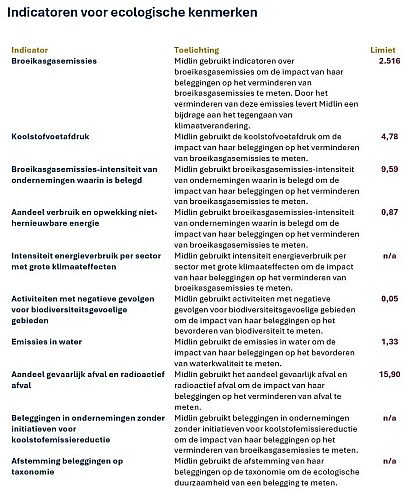 Duurzaamheid ecologische kenmerken Midlin