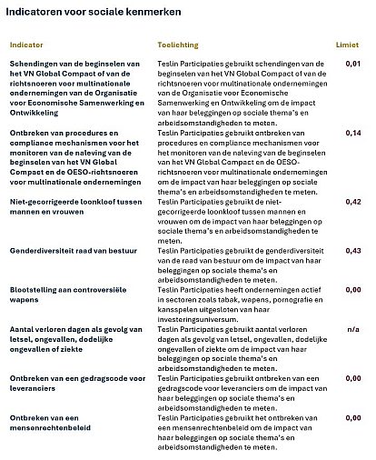 Duurzaamheid sociale kenmerken TPC