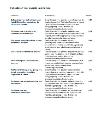 Indicatoren voor sociale kenmerken GPC